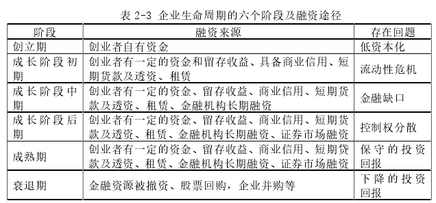 表 2-3 企业生命周期的六个阶段及融资途径 