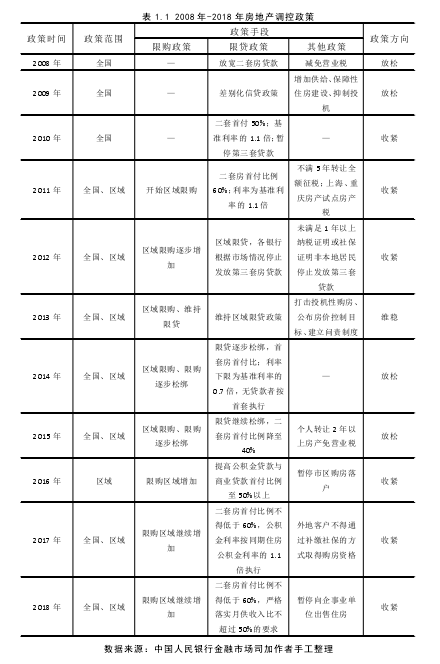 表 1.1 2008 年-2018 年房地产调控政策