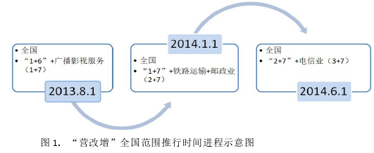 图 1. “营改增”全国范围推行时间进程示意图