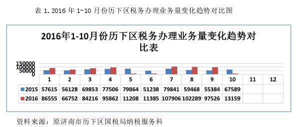 表 1.2016 年 1-10 月份历下区税务办理业务量变化趋势对比图