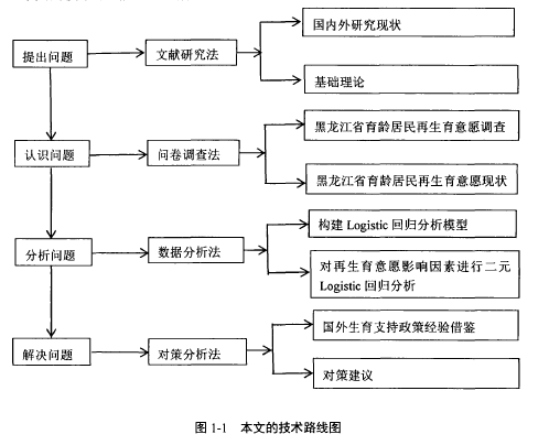 图1-1本文的技术路线图