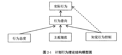 图2-1计划行为理论结构模型图