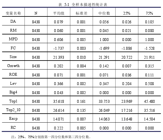 表 5-1 全样本描述性统计表