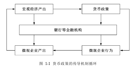 图  1-1 货币政策的传导机制循环