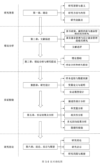 图 1-2  技术路线图