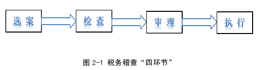 图 2-1 税务稽查“四环节”