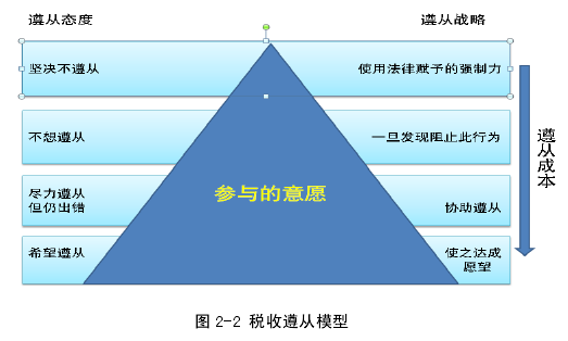 图 2-2 税收遵从模型