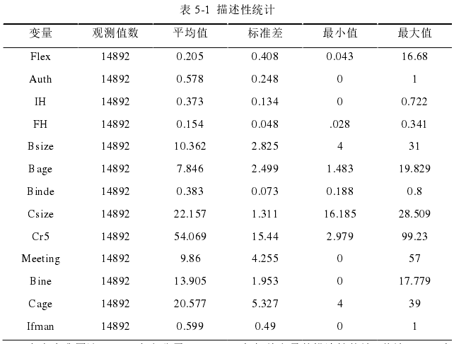 表 5-1  描述性统计