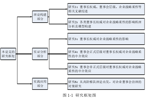 图 1-1  研究框架图