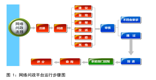 图 1：网络问政平台运行步骤图