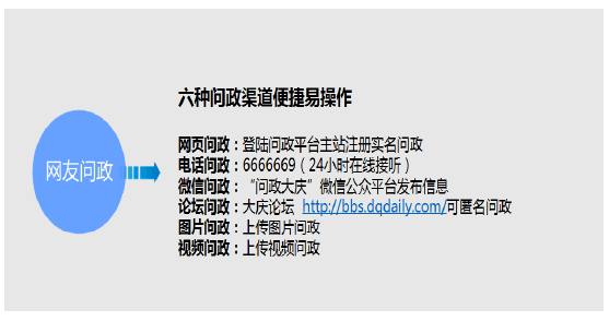 图 3：网络问政平台六条问政渠道
