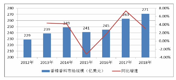 图 1-1 2012-2018 年全球香精香料市场规模 