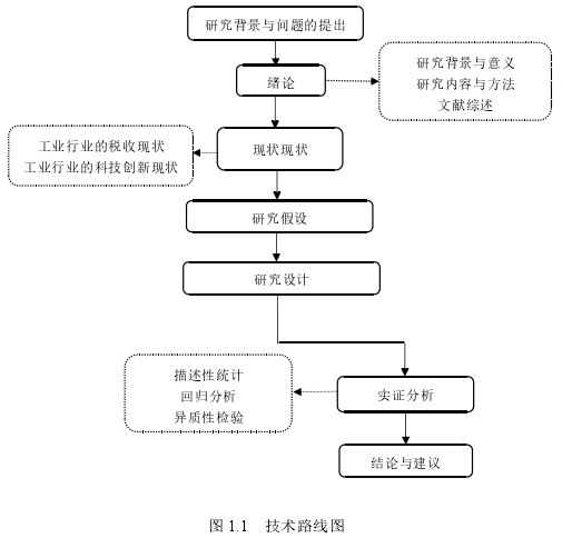 图 1.1 技术路线图