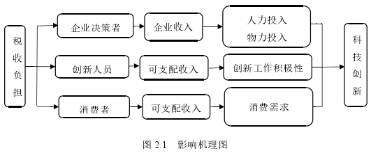 图 2.1 影响机理图