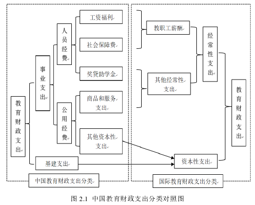 图 2.1  中国教育财政支出分类对照图