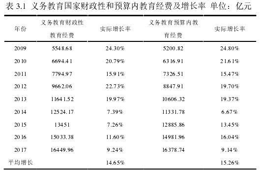 表 3.1  义务教育国家财政性和预算内教育经费及增长率