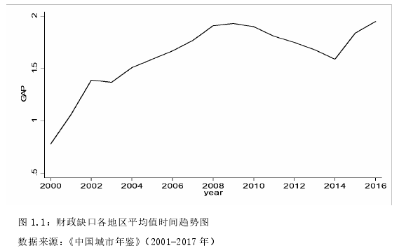 图 1.1：财政缺口各地区平均值时间趋势图