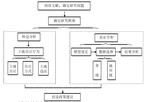 技术路线