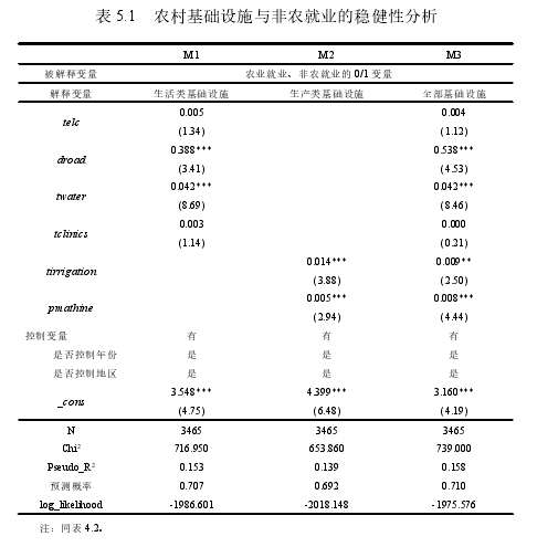 表 5.1 农村基础设施与非农就业的稳健性分析