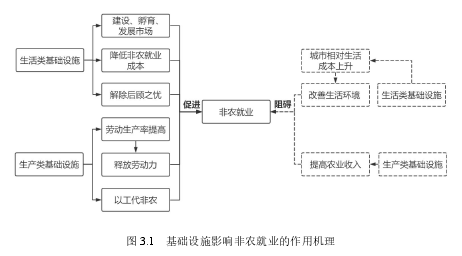 图 3.1 基础设施影响非农就业的作用机理