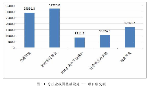 图 3.1 分行业我国基础设施 PPP 项目成交额