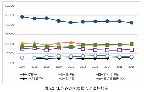 图 3.2  江苏各类财政收入占比趋势图