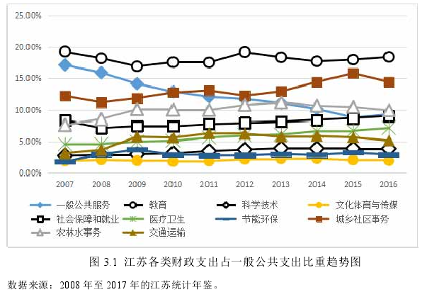 图 3.1  江苏各类财政支出占一般公共支出比重趋势图