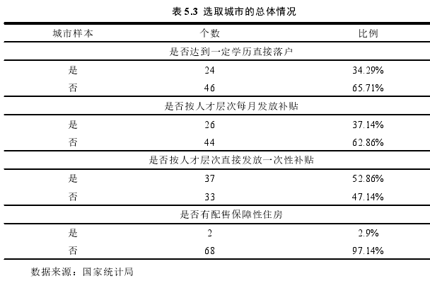 表 5.3 选取城市的总体情况