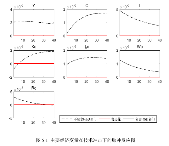 图 5-1  主要经济变量在技术冲击下的脉冲反应图