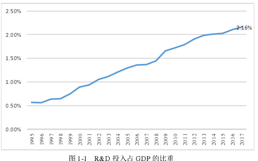 图 1-1   R&D 投入占 GDP 的比重 