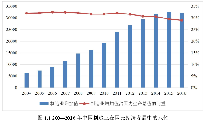 图 1.1 2004-2016 年中国制造业在国民经济发展中的地位