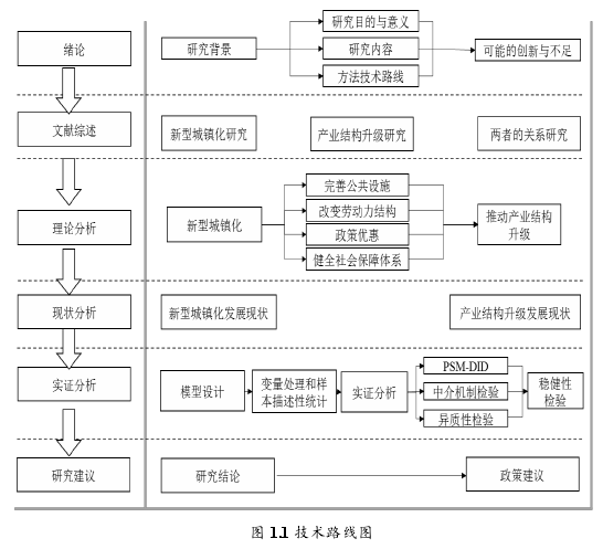 图 1.1 技术路线图