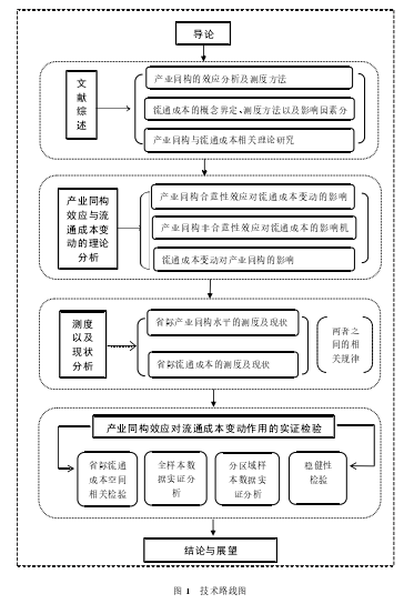 图 1   技术路线图