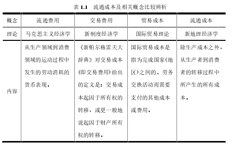 表 1.1  流通成本及相关概念比较辨析