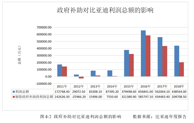 图 6-2 政府补助对比亚迪利润总额的影响