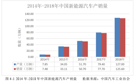 图 4-1 2014 年-2018 年中国新能源汽车产销量