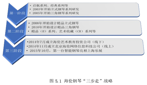 图 5.1 海伦钢琴“三步走”战略