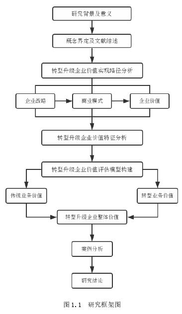 图 1.1  研究框架图