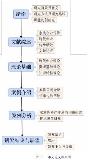 图 1   本文论文框架图