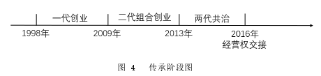 图 4   传承阶段图