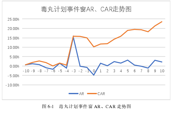 图 6-1   毒丸计划事件窗 AR、CAR 走势图