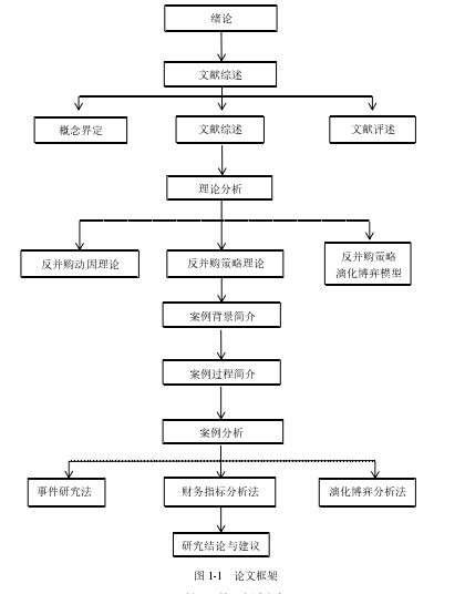 图 1-1   论文框架