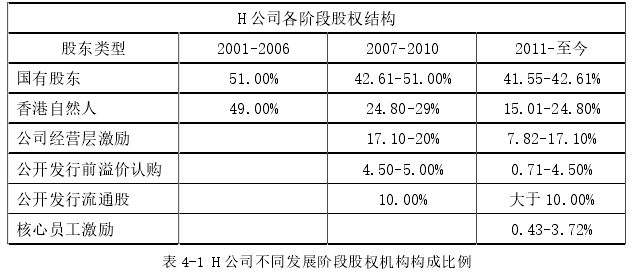 表 4-1 H 公司不同发展阶段股权机构构成比例