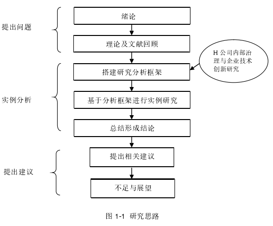 图 1-1  研究思路