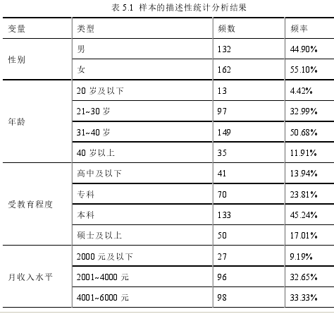 表 5.1  样本的描述性统计分析结果