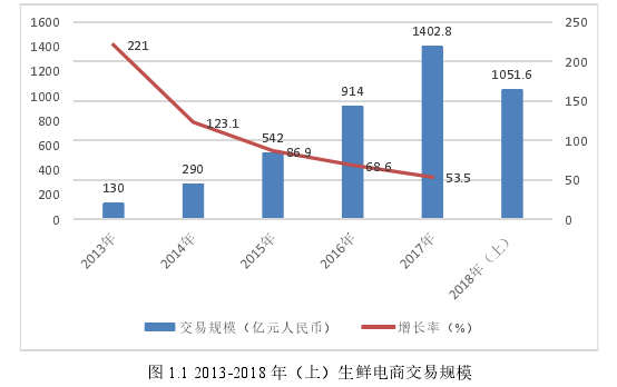 图 1.1 2013-2018 年（上）生鲜电商交易规模