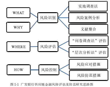 图 1-1  广发银行供应链金融风险评估及防范研究思路图