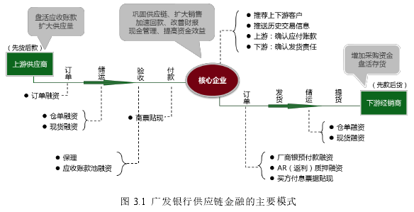 图 3.1  广发银行供应链金融的主要模式