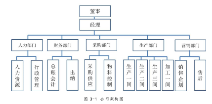 图 3-1 公司架构图