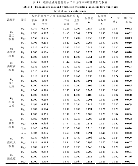 表 5.1   旅游企业绿色伦理水平评价指标标准化数据与权重